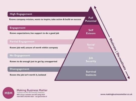 Maslow S Hierarchy Of Needs Relevance In Today S Workplace