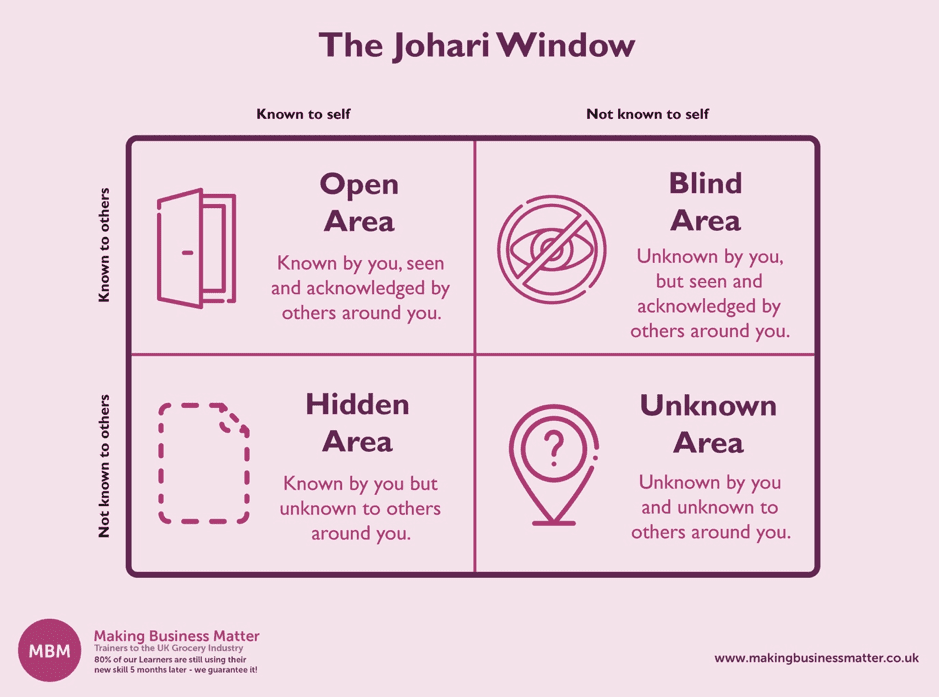 The Johari Window Explained To Help Improve Your Communication Skills