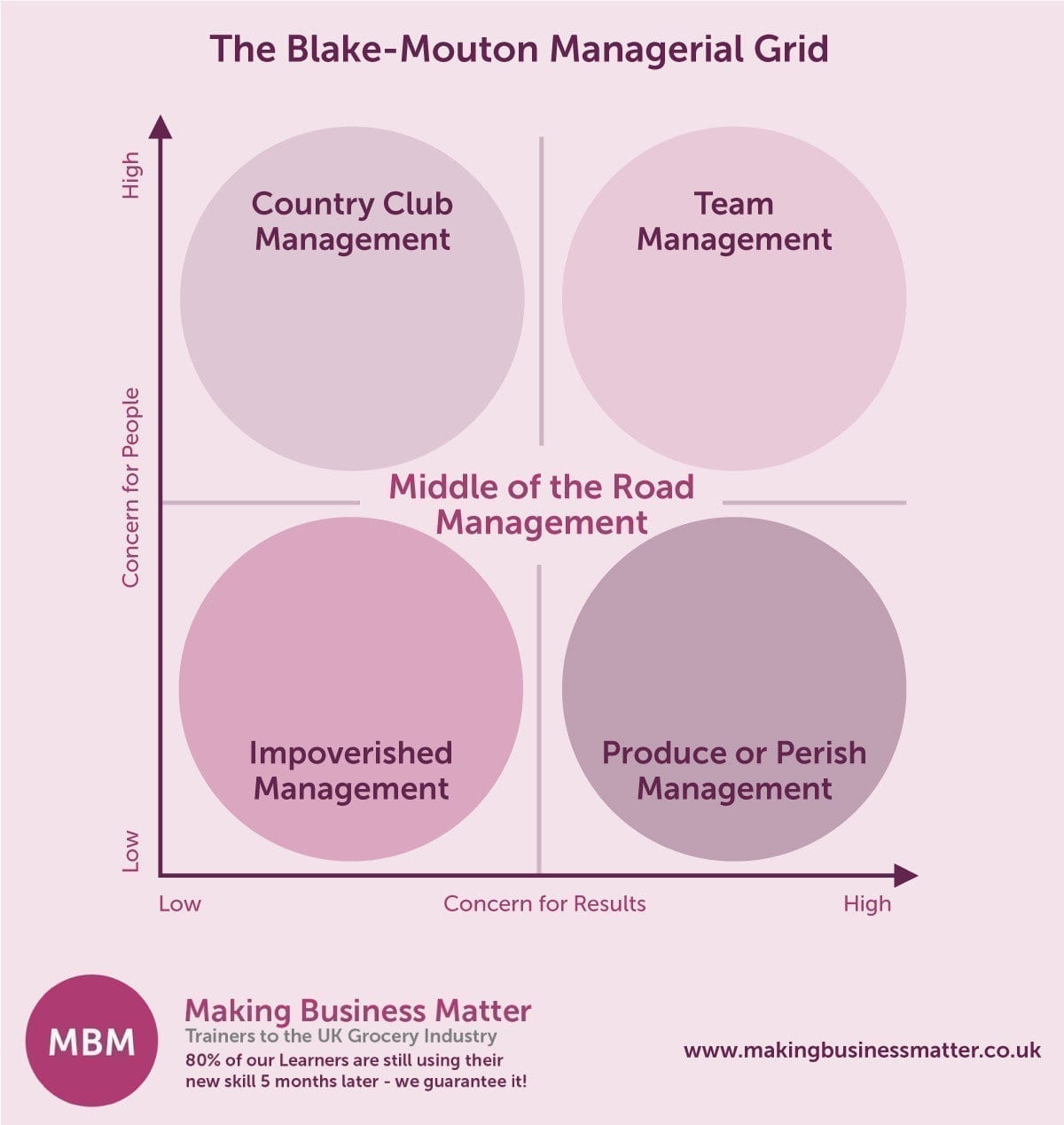 blake and mouton managerial grid reference