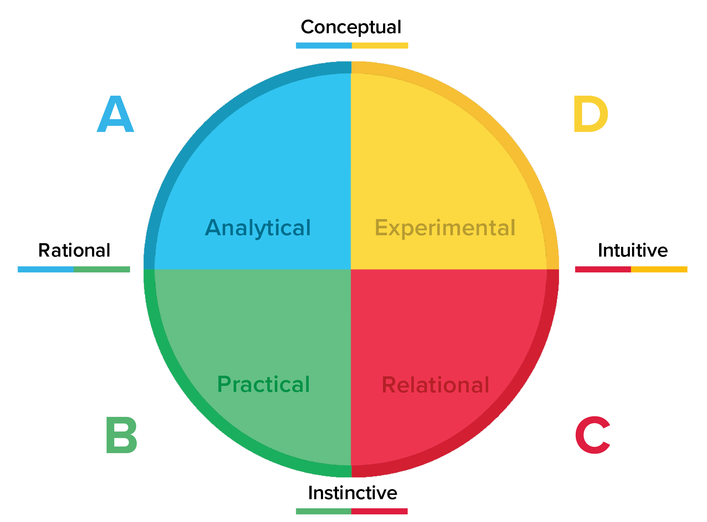 Conceptual analysis. HBDI тест. Теория мозговой Доминанты Неда Херрманна. Цветовой код доктора Тейлора Хартмана. HDI типология личности.