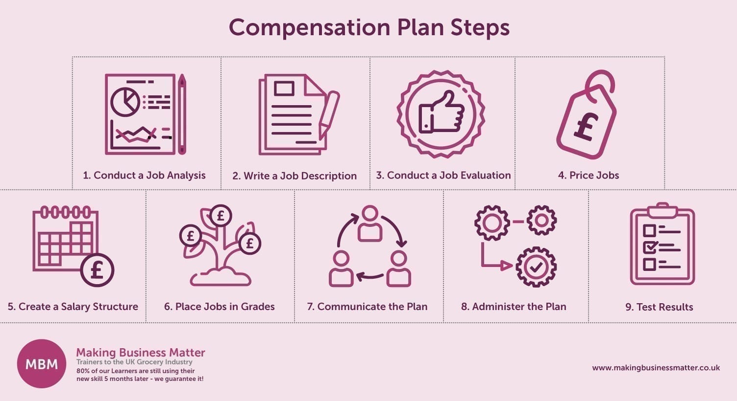 MBM banner with 9 sections and icons showing compensation plan steps
