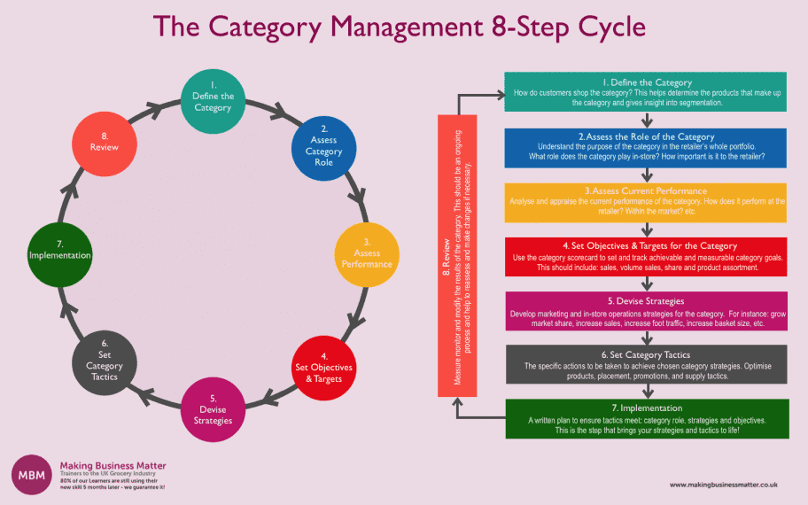 Category Management Ultimate Guide Category Plan