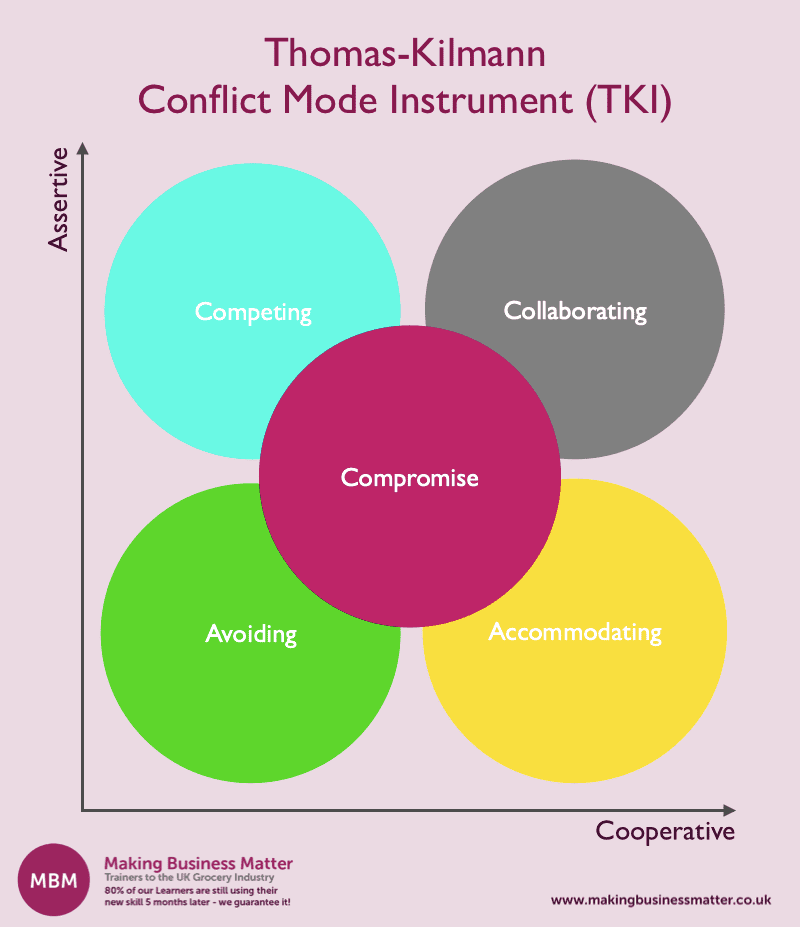 Thomas-Kilmann Conflict Mode Instrument (TKI) shown by a graph with five circles and assertive and cooperative axes