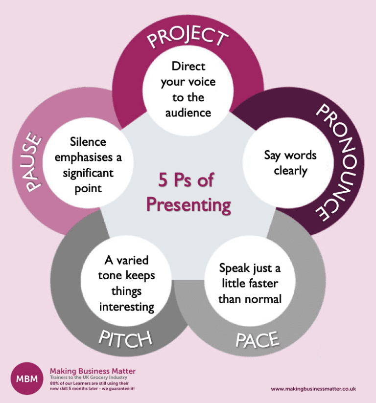 methods of presentation are