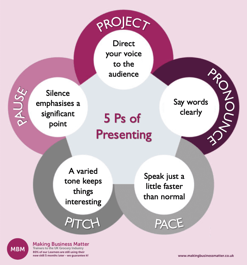 process of presentation skills