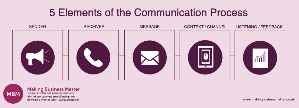 Purple infographic showing the 5 Elements of the communication process to improve your verbal communication skills