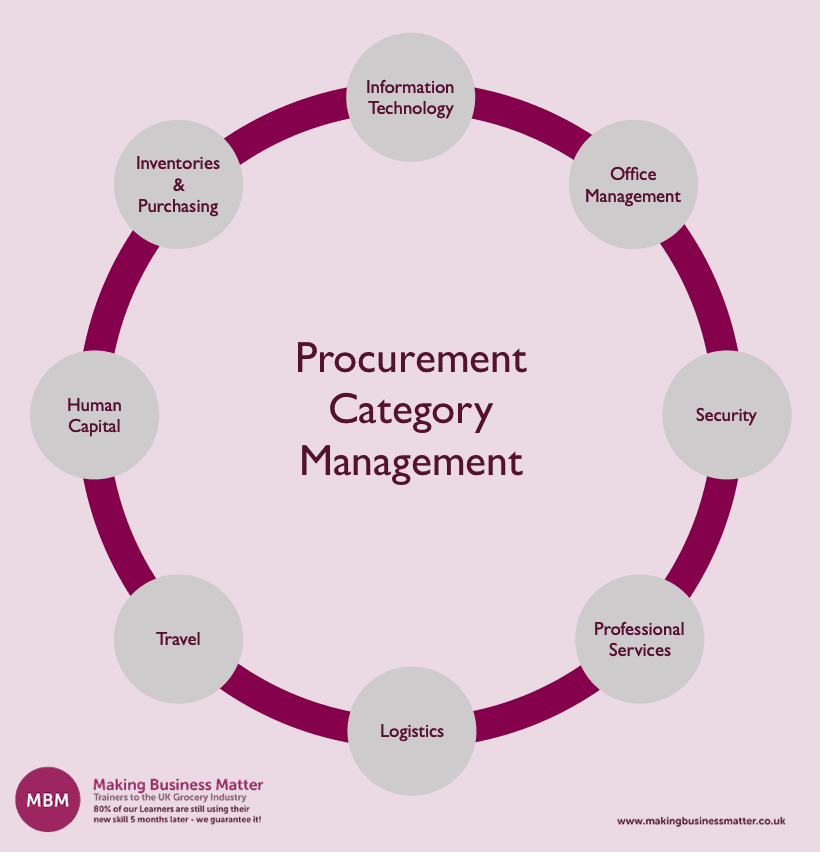 What Is Procurement Category Management How Does It Work Mbm