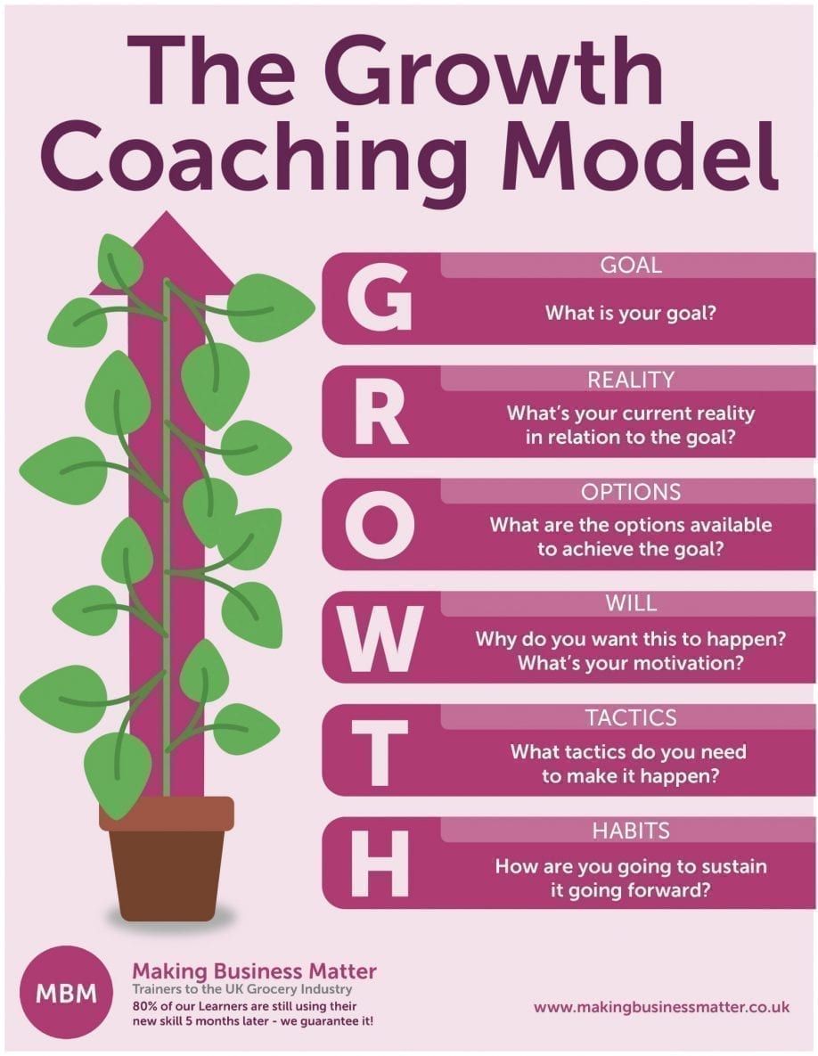 Growth Coaching Model graphic shows a cartoon plant with a GROWTH acronym