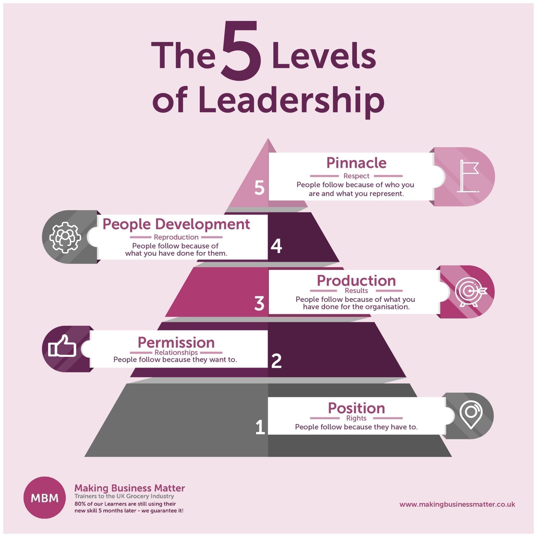 5 Types Of Leadership - Bank2home.com