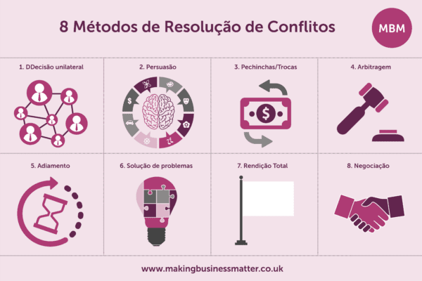 Resolução De Conflitos Entenda Os 8 Métodos Mbm 7032