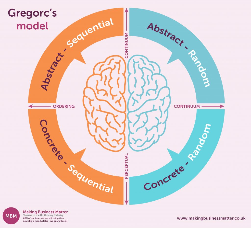 Learning Models Theories Find Out Which One Suits You Best Mbm