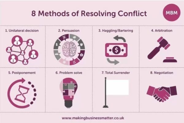 8 Methods Of Resolving Conflict And Conflict Resolution Strategies