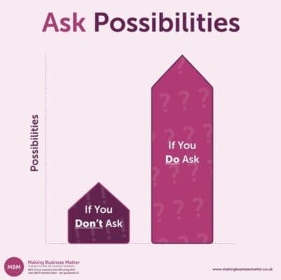 Graph with big arrow labeled if you do ask and small arrow labeled if you don't ask in negotiations