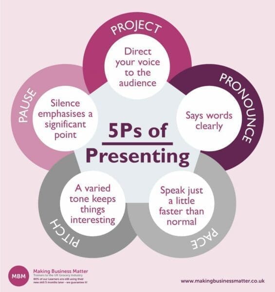 of presentation skills