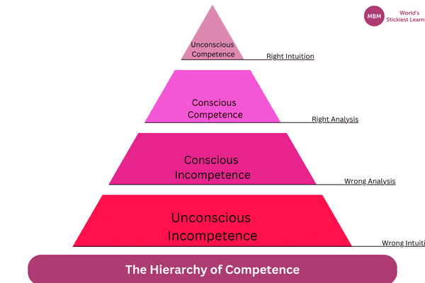 The Conscious Competence Model Your Skills Development Map