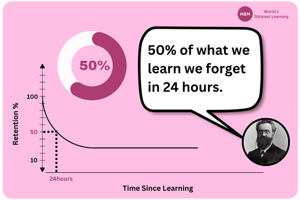 Graph showing 50% of what we learn we forget in 24 hours and Ebbinghaus