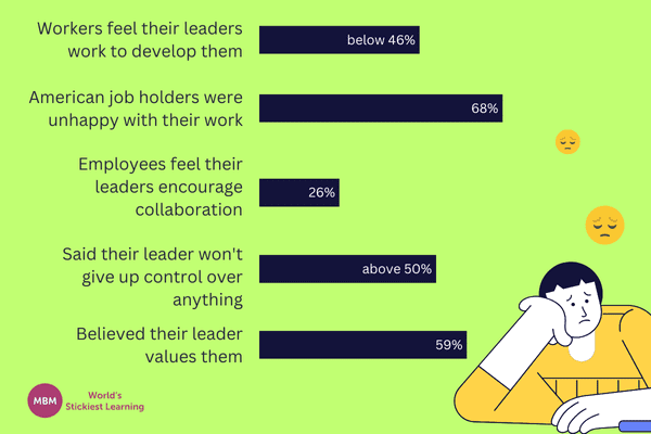 Employee and leadership and development statistics next to sad employee